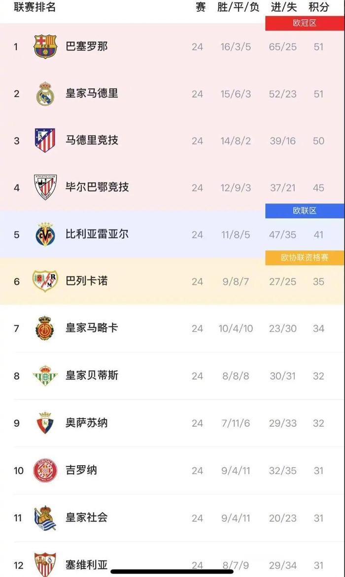 关于皇马主场小胜,积分榜排名暂时升至第五的信息 关于皇马主场小胜,积分榜排名暂时升至第五的信息