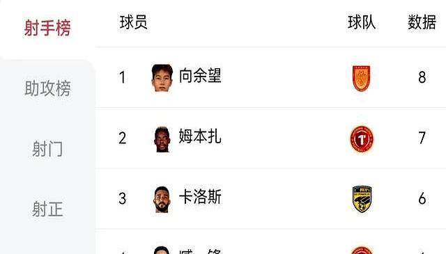 中国足球明星，女队领跑积分榜