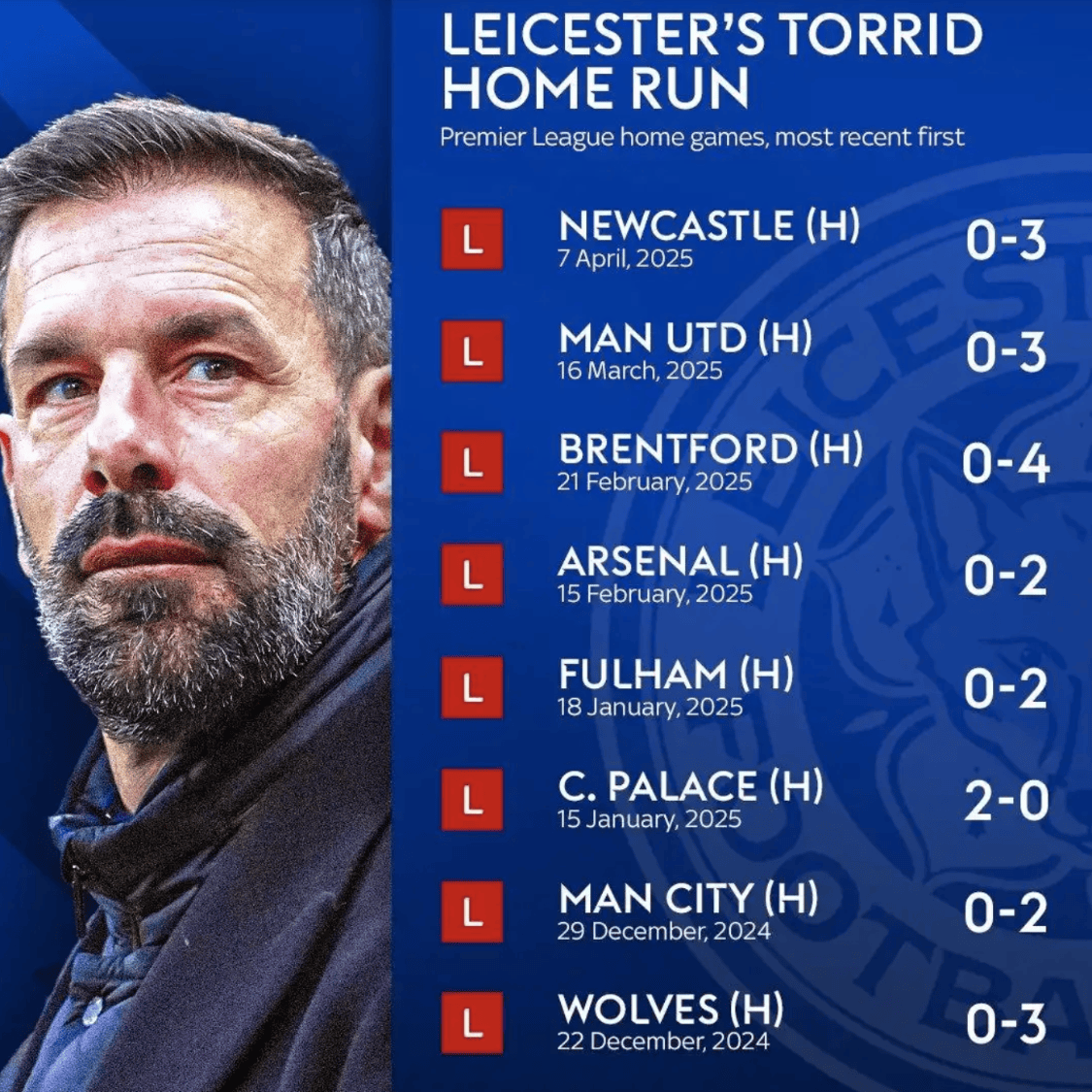 关于斯特拉斯堡队客场惨败，遭受连败压力的信息