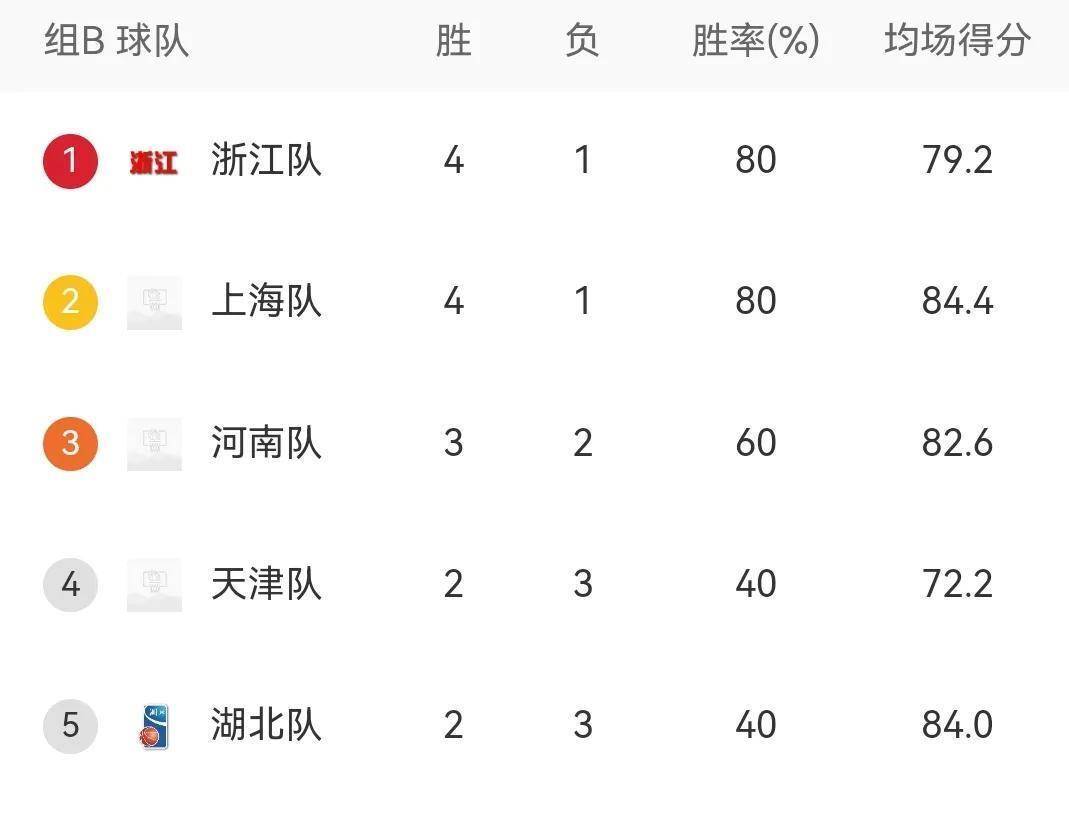 辽宁队再胜对手,豪取五连胜 辽宁队再胜对手,豪取五连胜